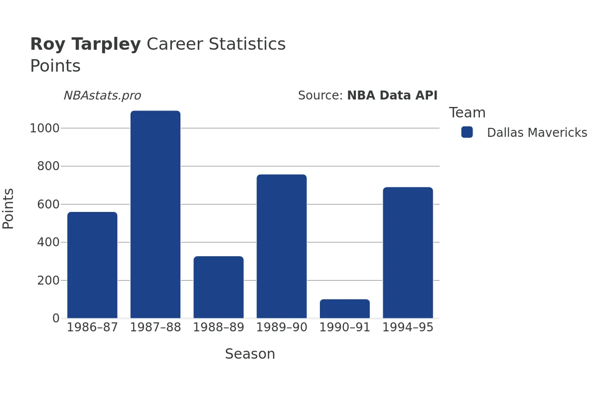 Roy Tarpley Points Career Chart