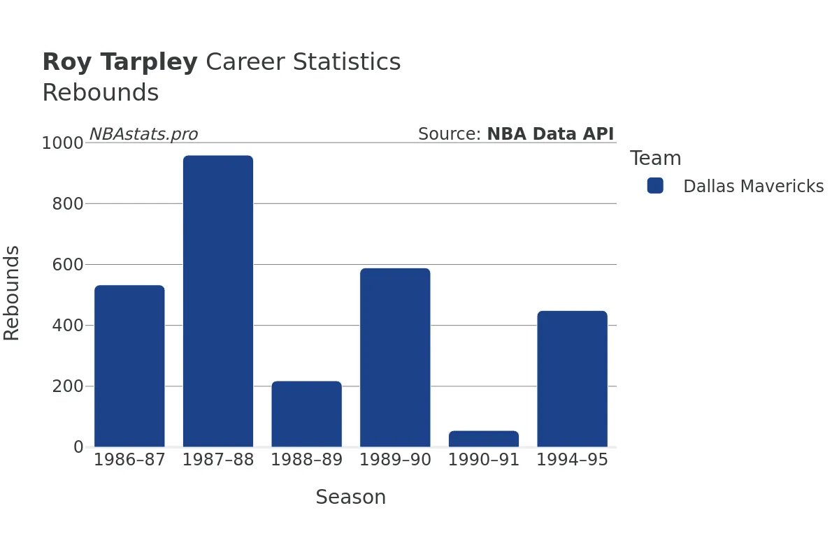 Roy Tarpley Rebounds Career Chart