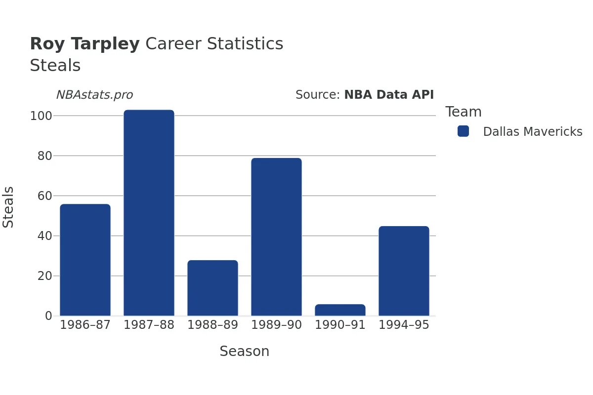 Roy Tarpley Steals Career Chart