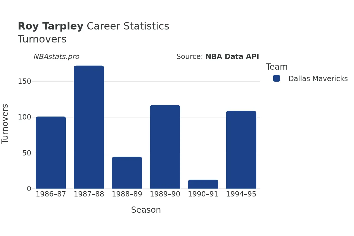 Roy Tarpley Turnovers Career Chart