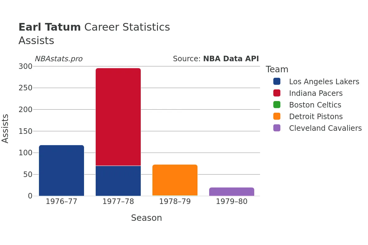 Earl Tatum Assists Career Chart