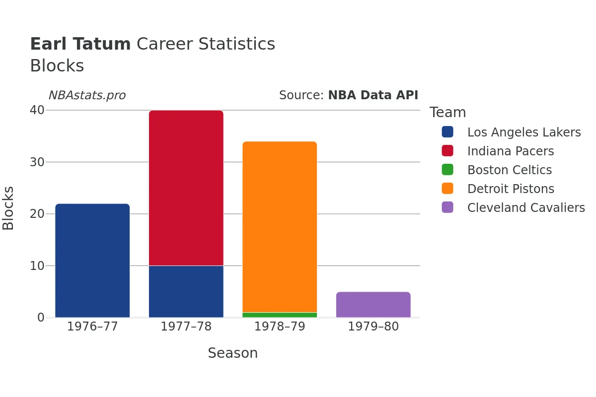 Earl Tatum Blocks Career Chart