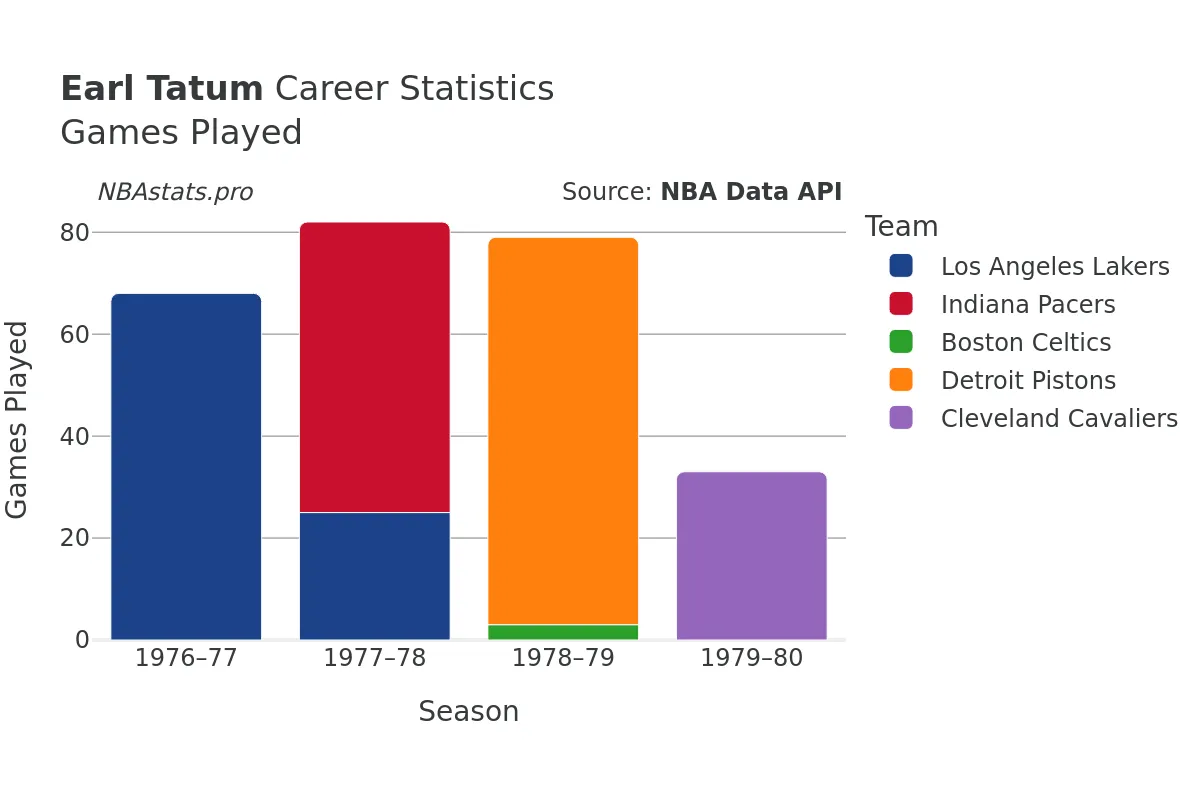 Earl Tatum Games–Played Career Chart