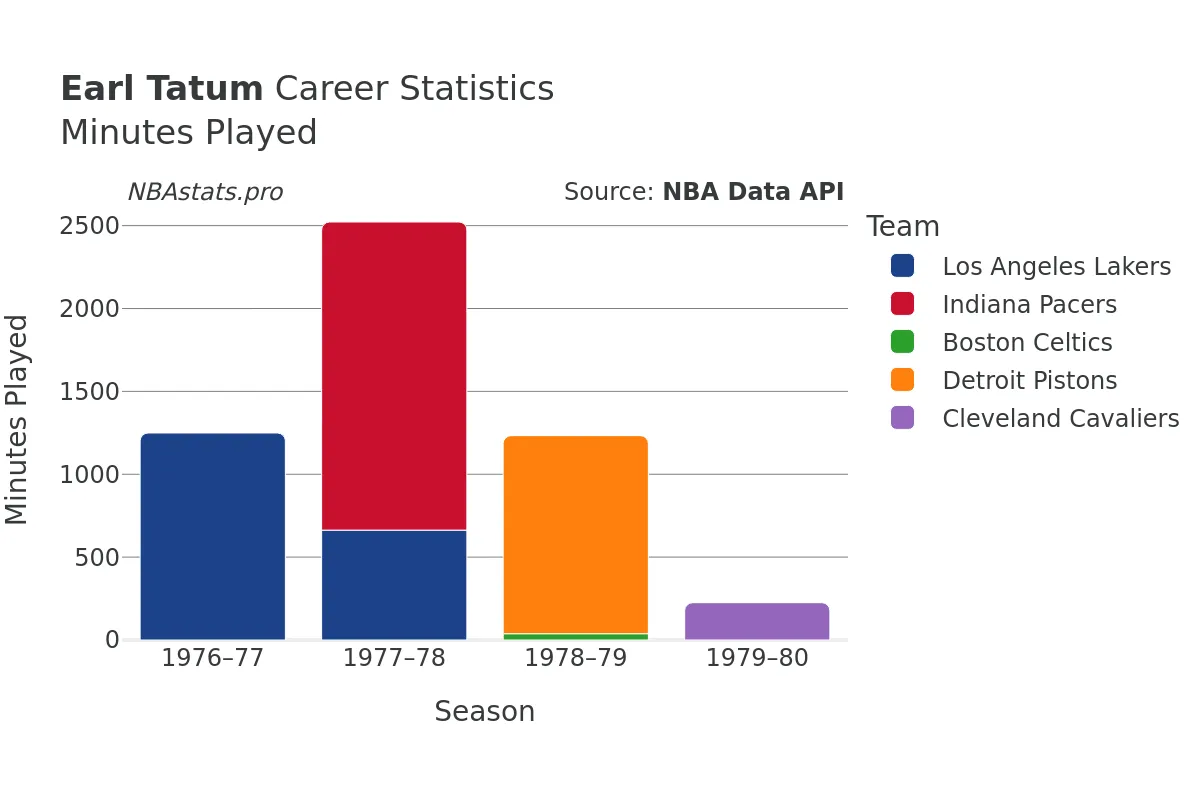 Earl Tatum Minutes–Played Career Chart