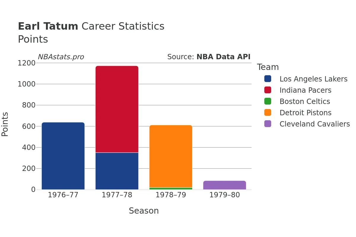 Earl Tatum Points Career Chart