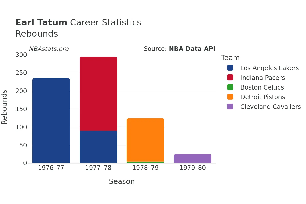 Earl Tatum Rebounds Career Chart