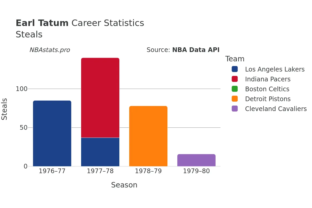 Earl Tatum Steals Career Chart