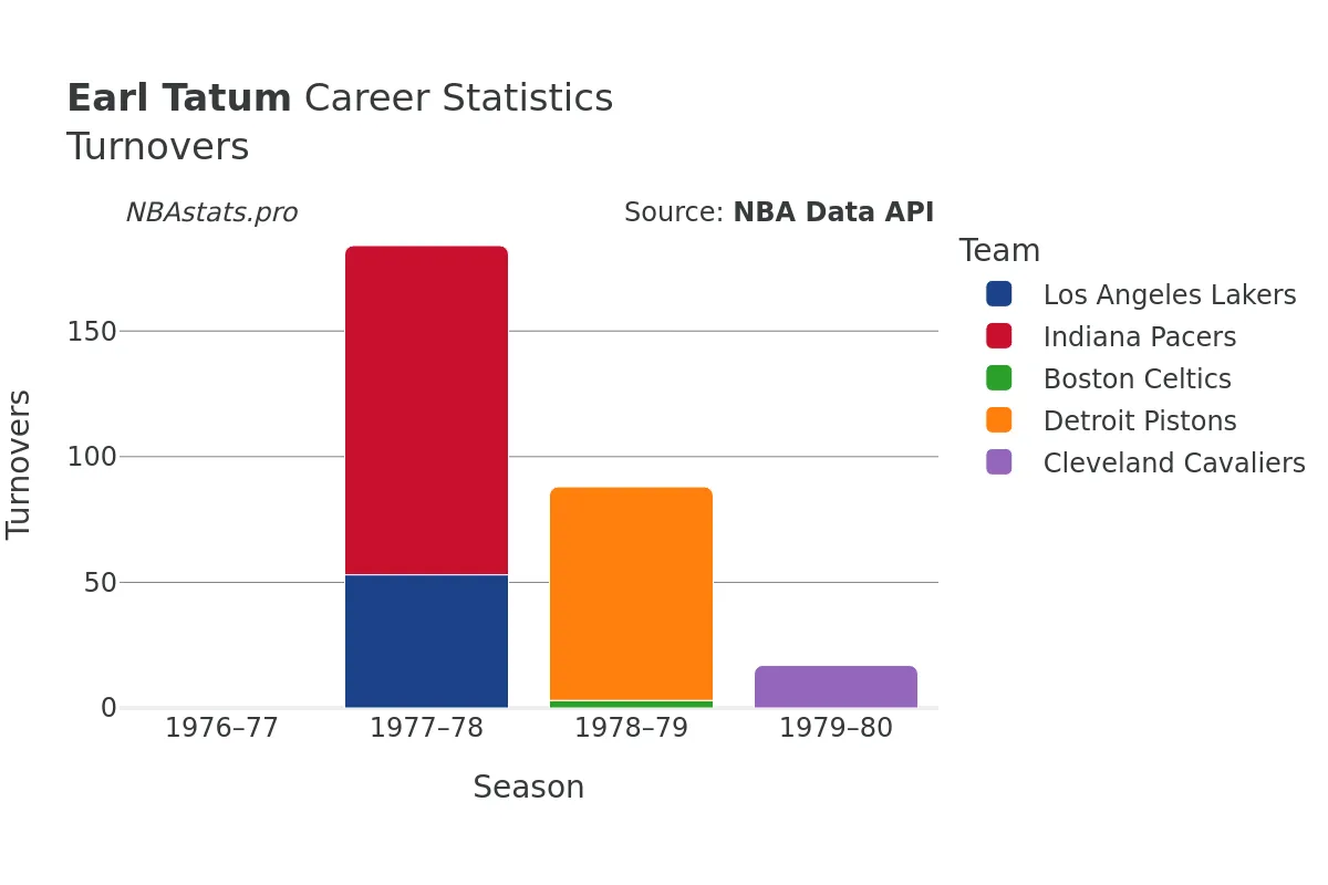 Earl Tatum Turnovers Career Chart