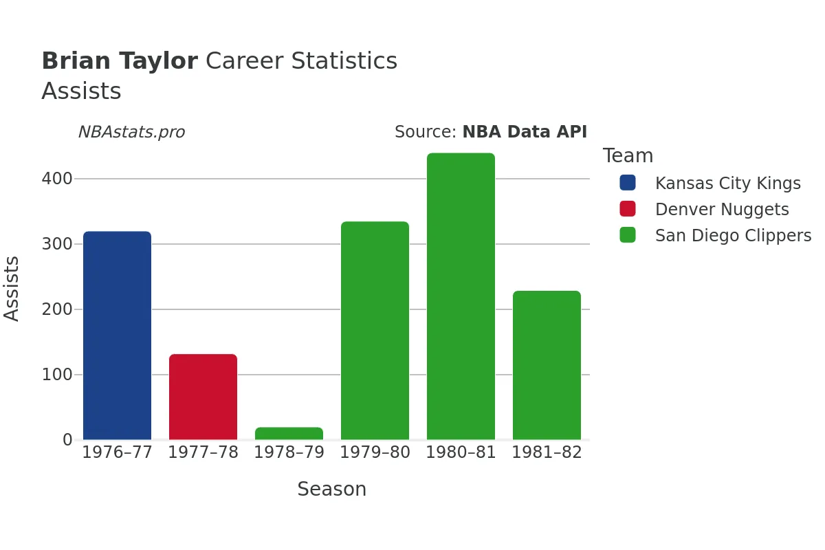 Brian Taylor Assists Career Chart Brian Taylor Assists Career Chart