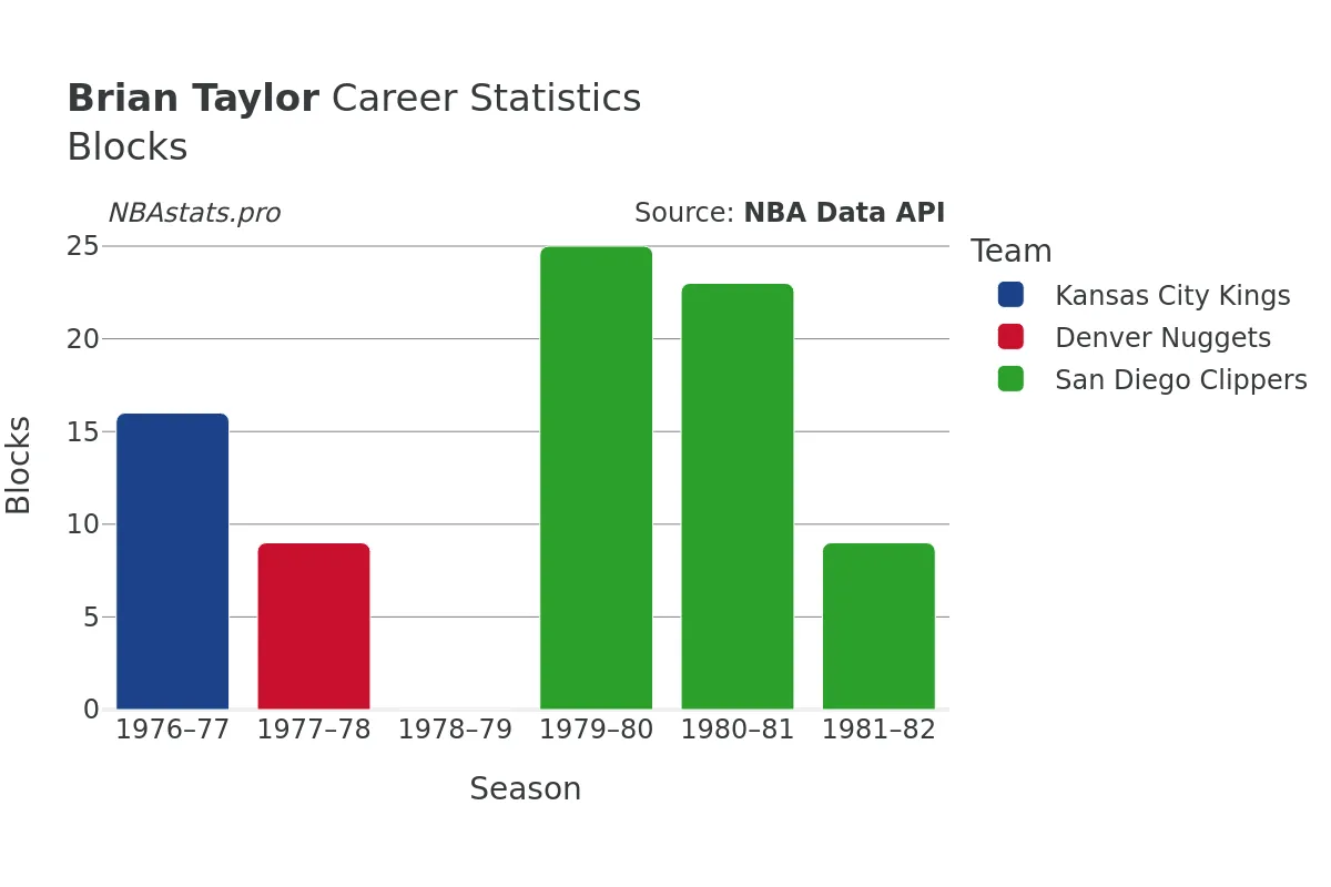 Brian Taylor Blocks career chart Brian Taylor Blocks Career Chart