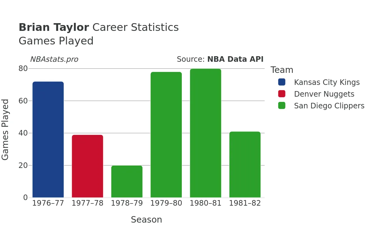 Brian Taylor Games–Played Career Chart Brian Taylor Games–Played Career Chart