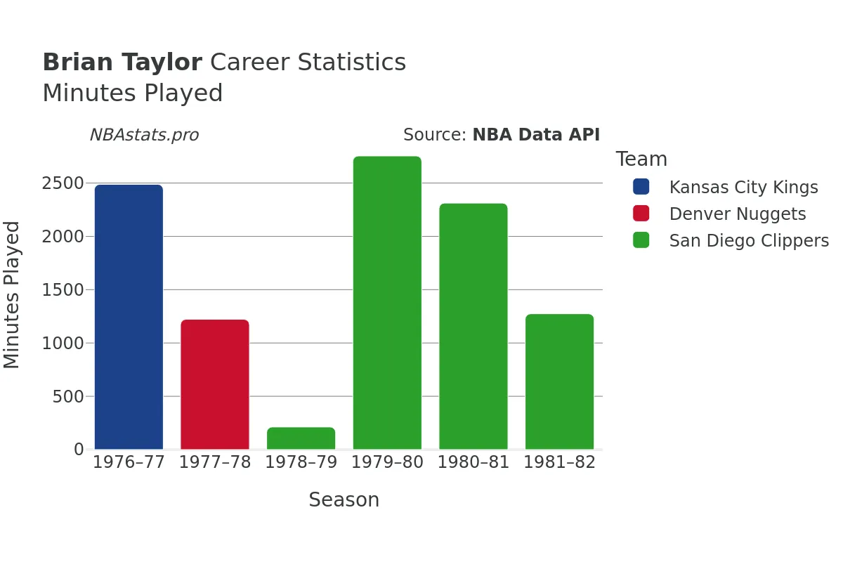 Brian Taylor Minutes–Played Career Chart Brian Taylor Minutes–Played Career Chart