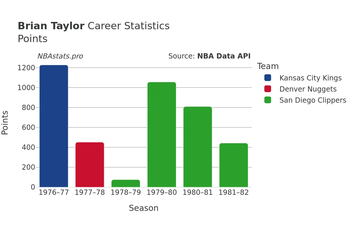 Brian Taylor Points Career Chart Brian Taylor Points Career Chart