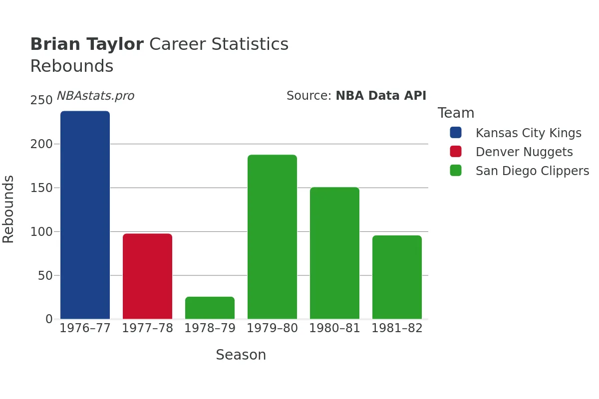 Brian Taylor Rebounds Career Chart Brian Taylor Rebounds Career Chart
