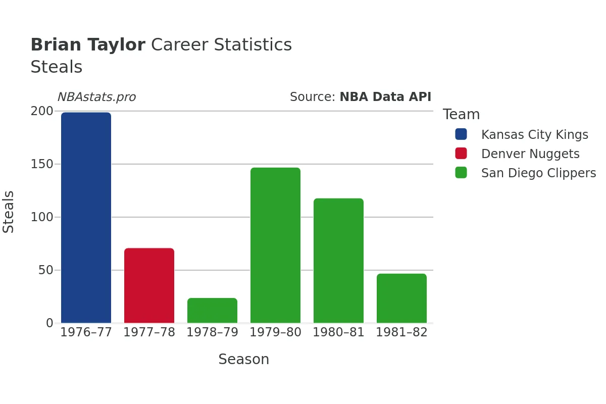Brian Taylor Steals Career Chart Brian Taylor Steals Career Chart