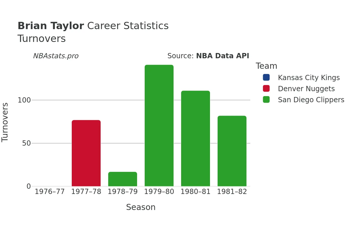 Brian Taylor Turnovers Career Chart Brian Taylor Turnovers Career Chart