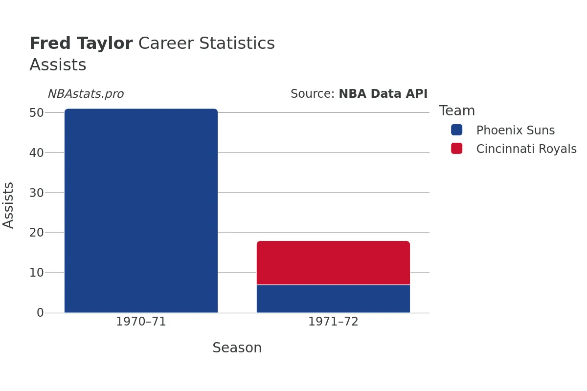 Fred Taylor Assists Career Chart