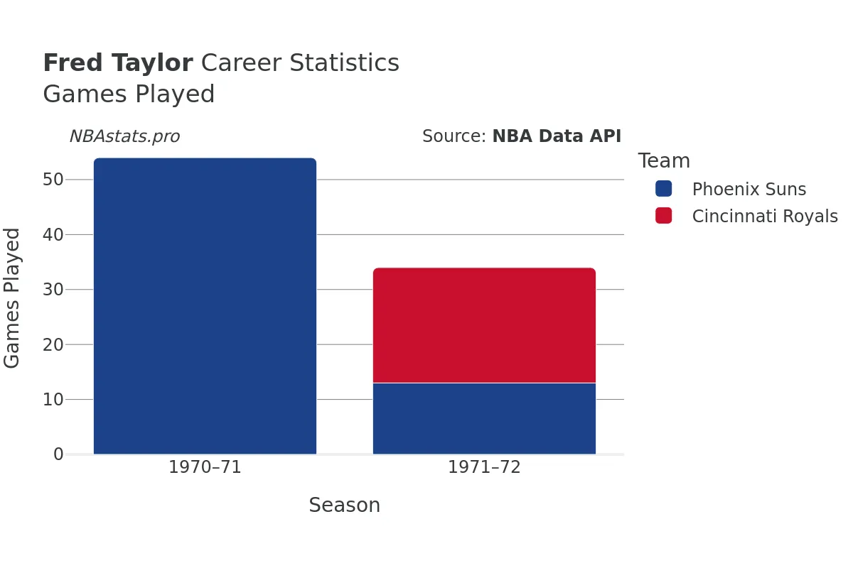 Fred Taylor Games–Played Career Chart