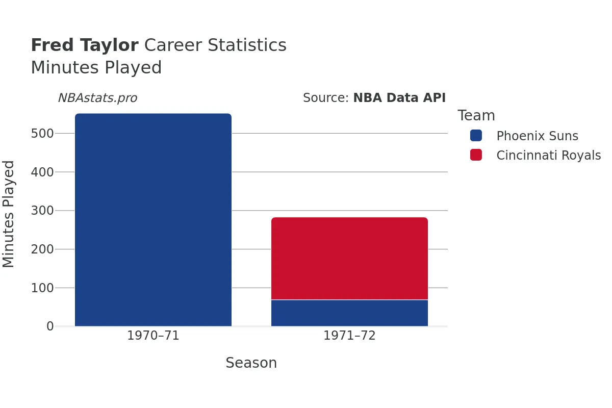 Fred Taylor Minutes–Played Career Chart