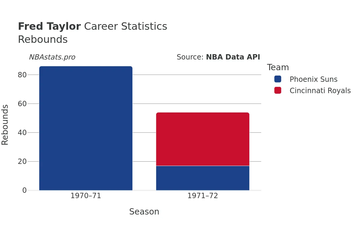 Fred Taylor Rebounds Career Chart