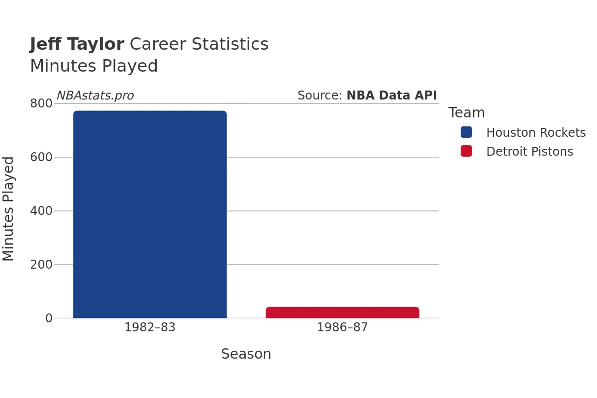 Jeff Taylor Minutes–Played Career Chart