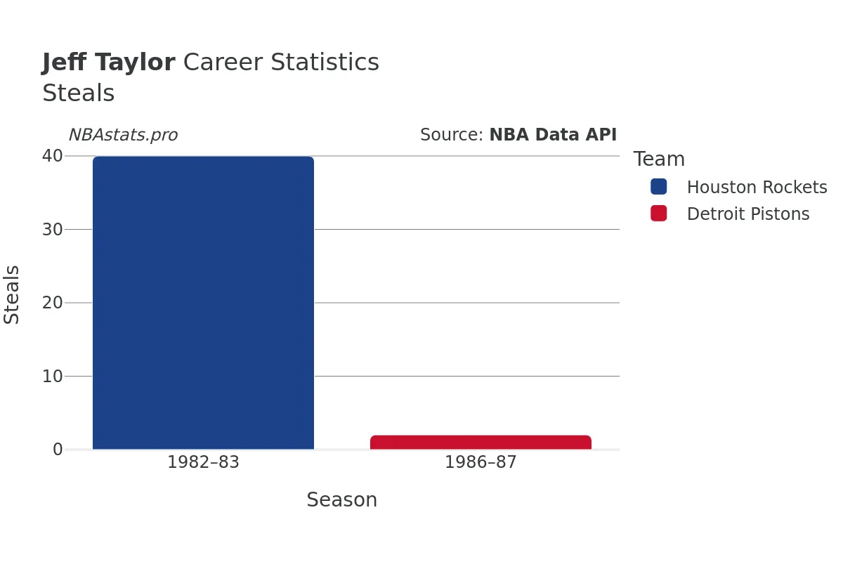 Jeff Taylor Steals Career Chart