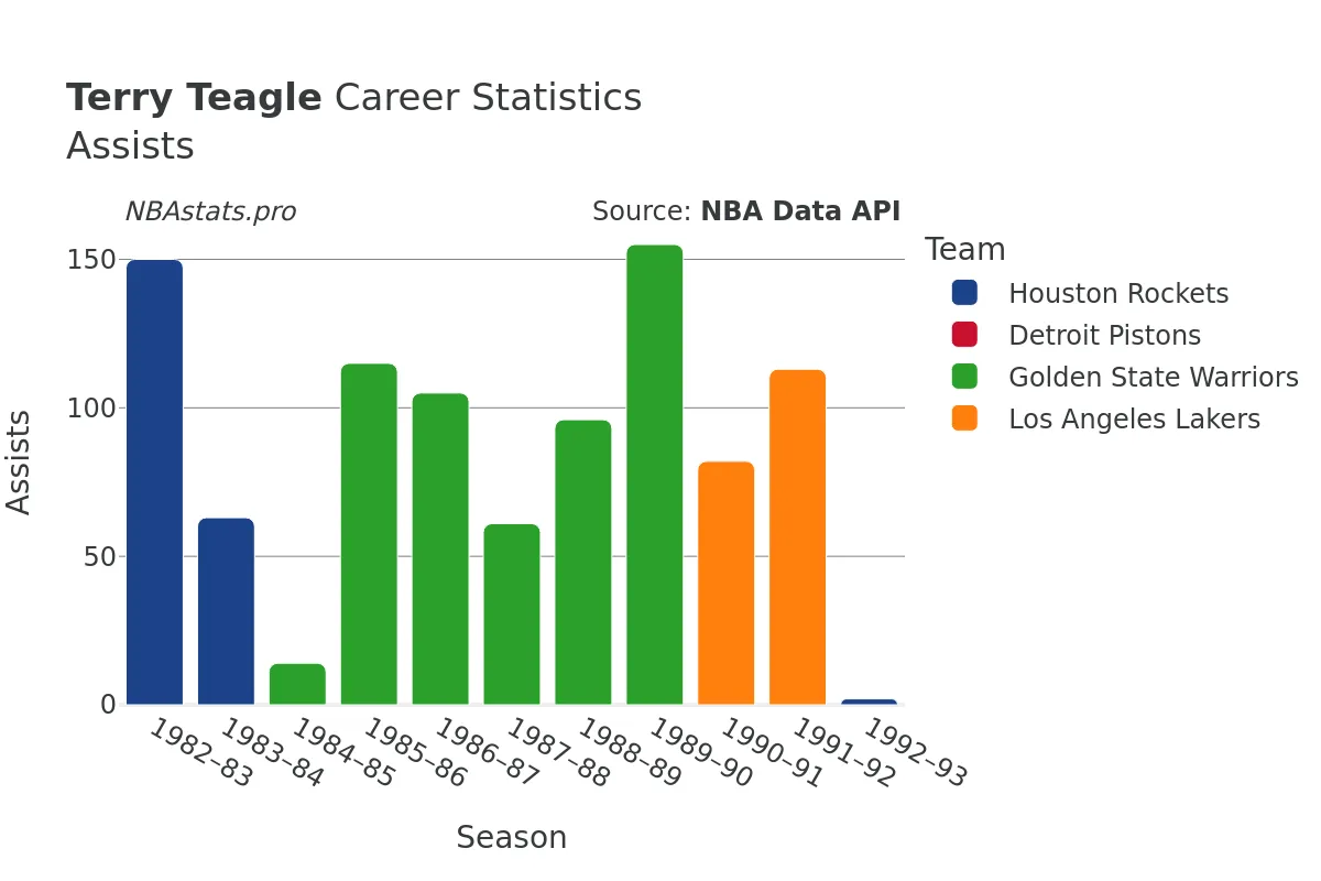 Terry Teagle Assists Career Chart