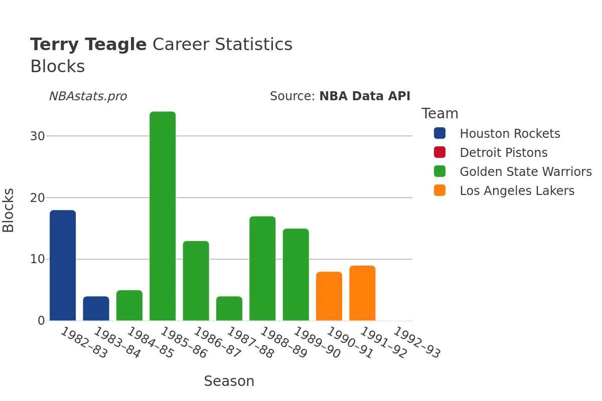 Terry Teagle Blocks Career Chart