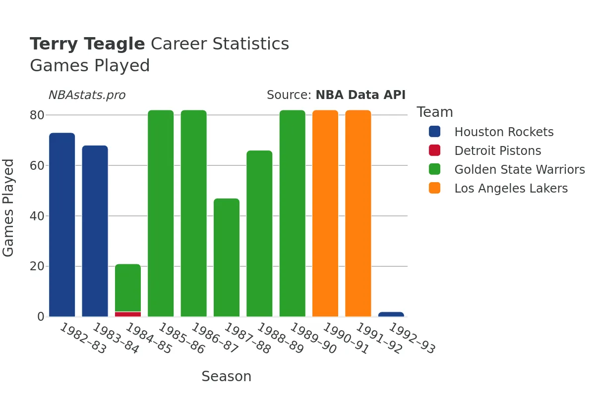 Terry Teagle Games–Played Career Chart