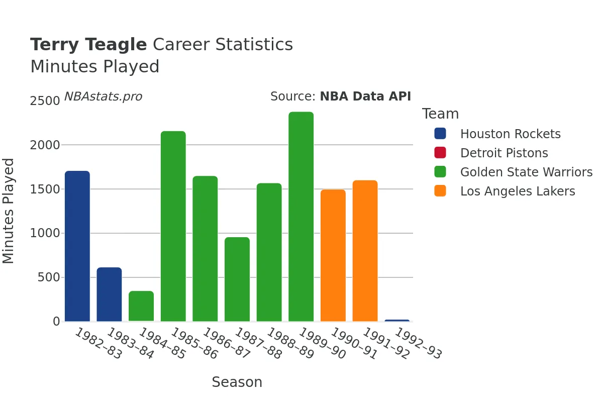 Terry Teagle Minutes–Played Career Chart