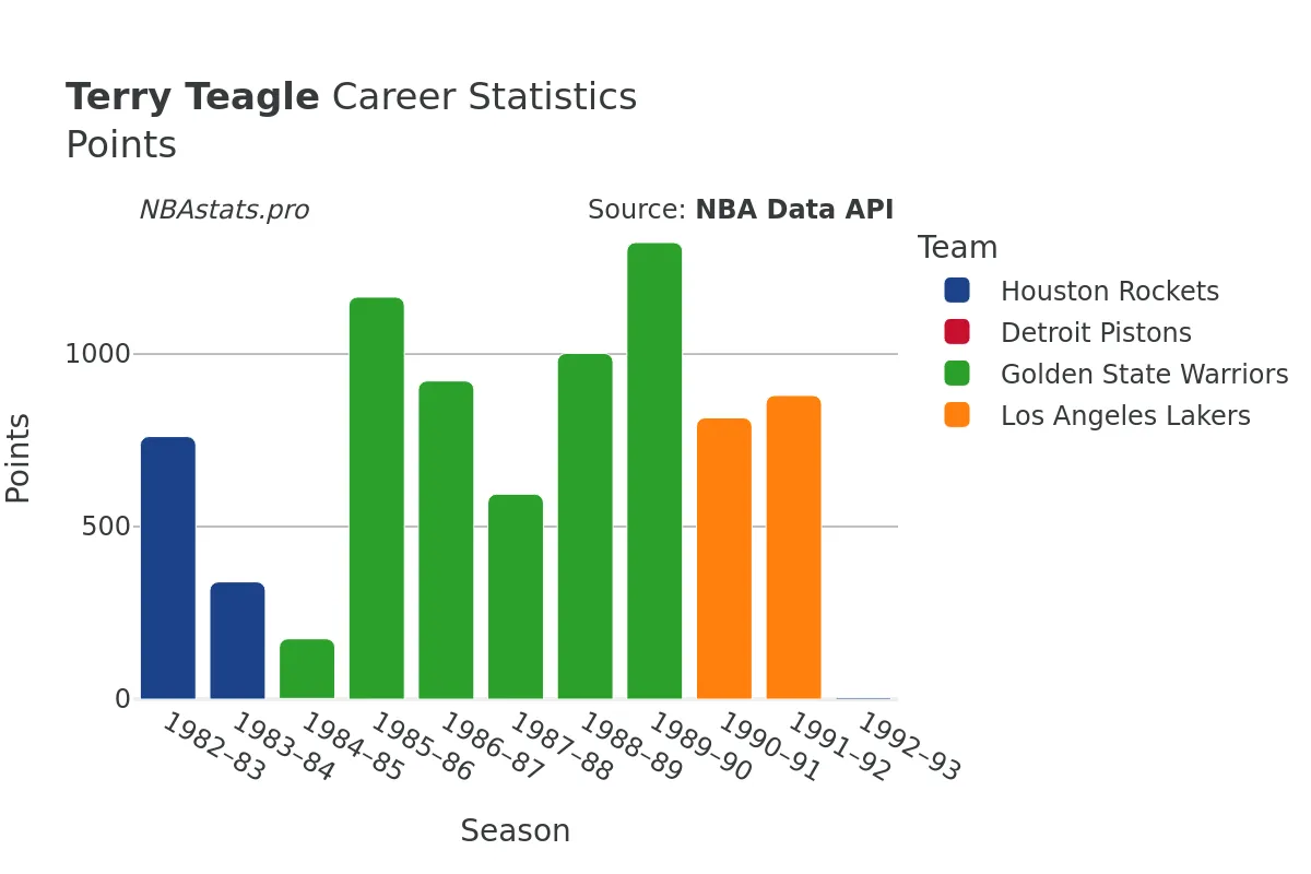 Terry Teagle Points Career Chart