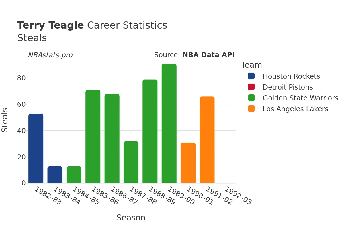 Terry Teagle Steals Career Chart