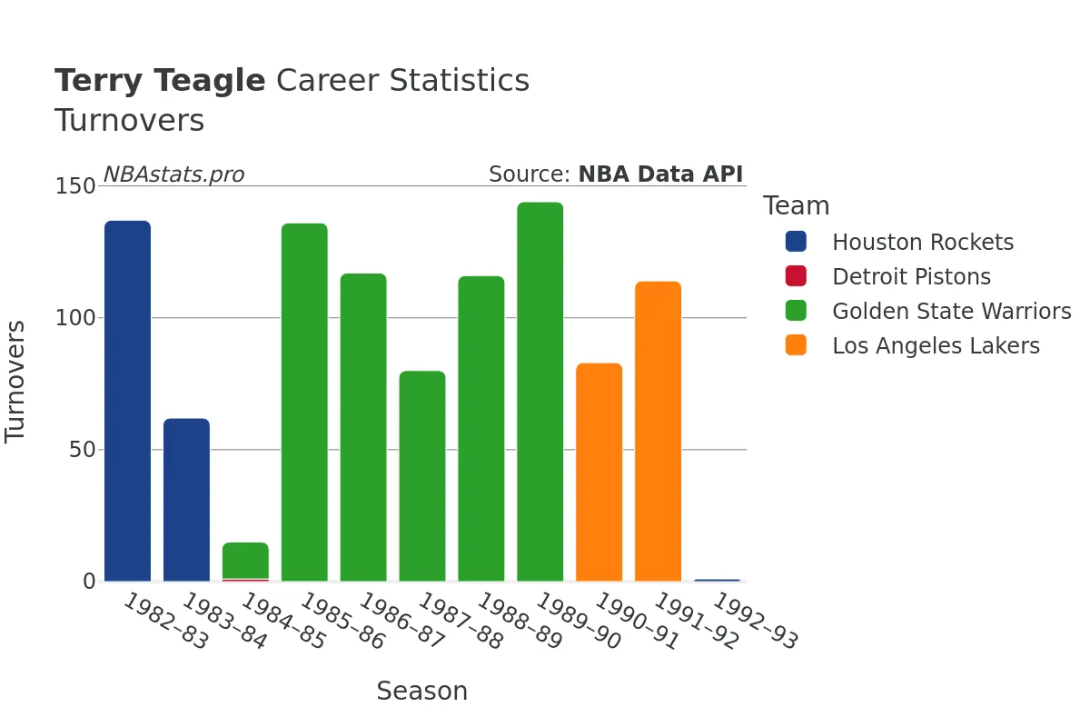Terry Teagle Turnovers Career Chart