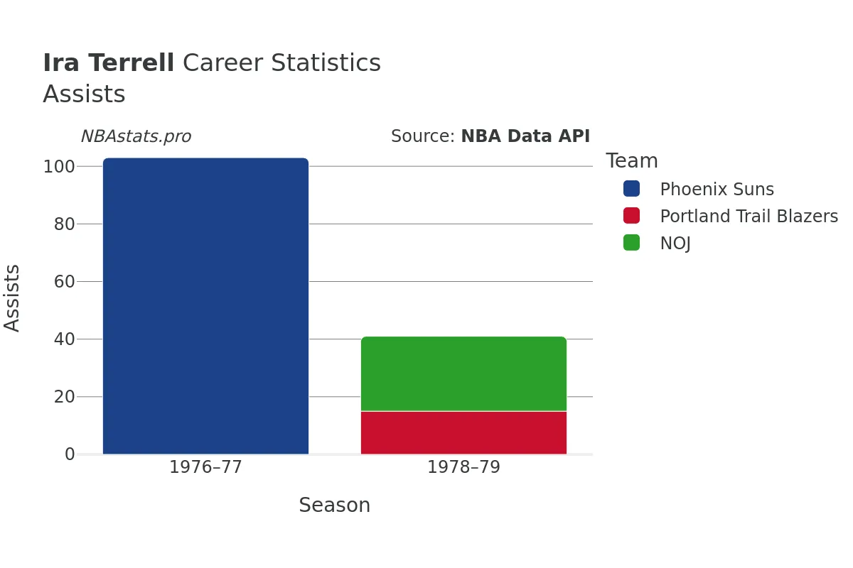 Ira Terrell Assists Career Chart