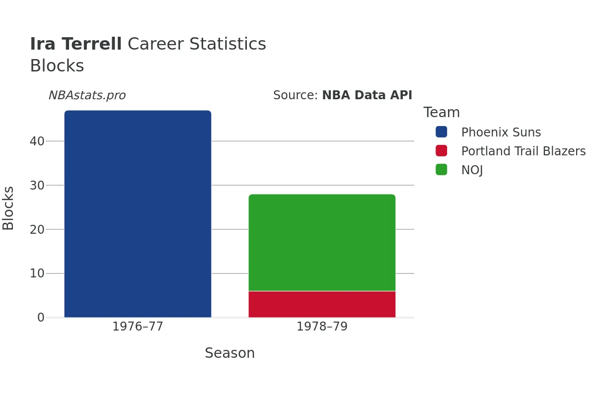 Ira Terrell Blocks Career Chart