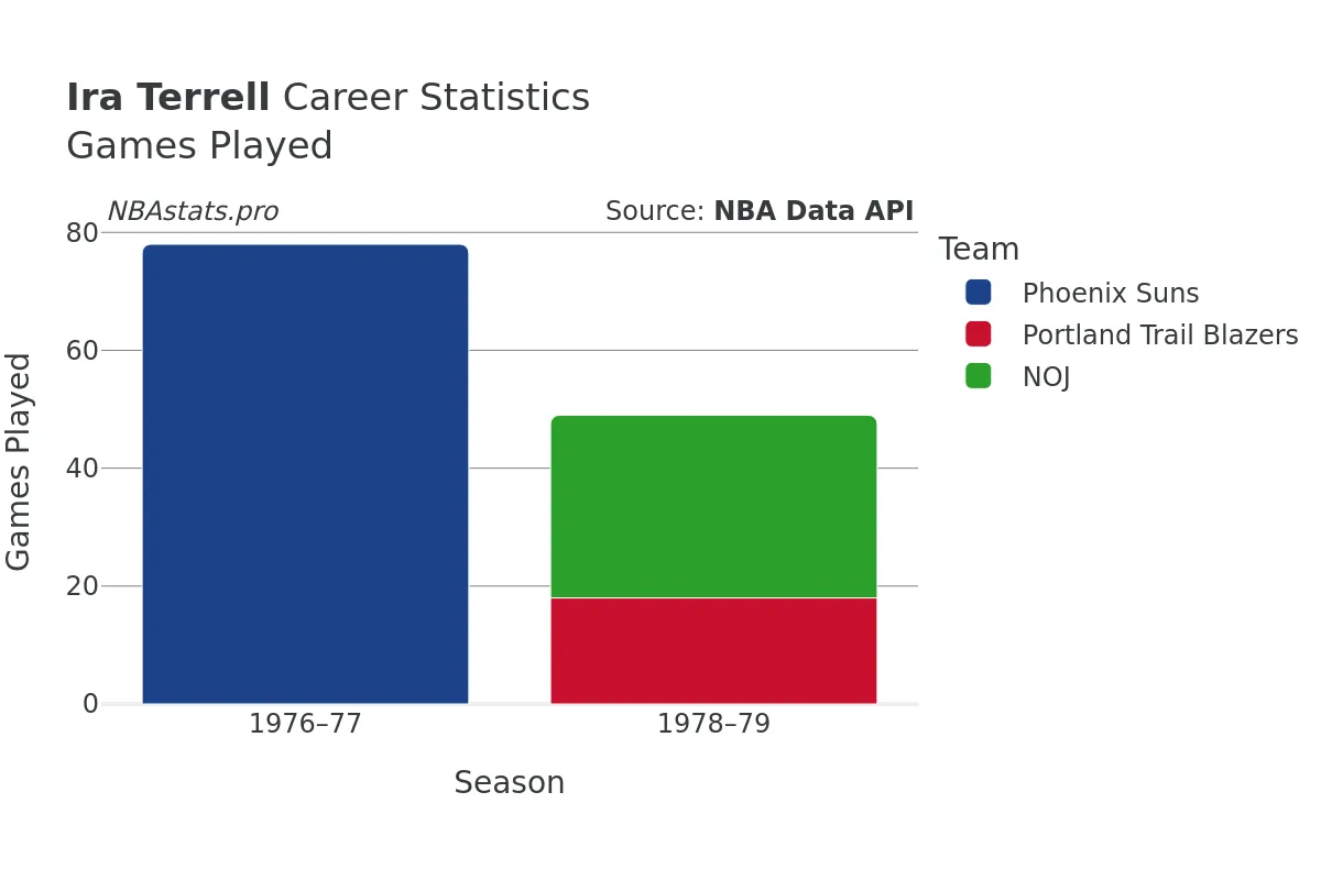 Ira Terrell Games–Played Career Chart