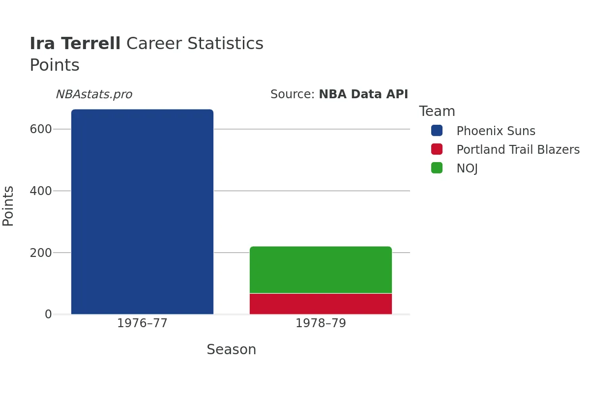 Ira Terrell Points Career Chart