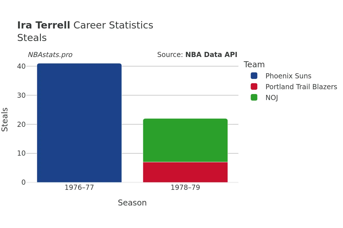 Ira Terrell Steals Career Chart