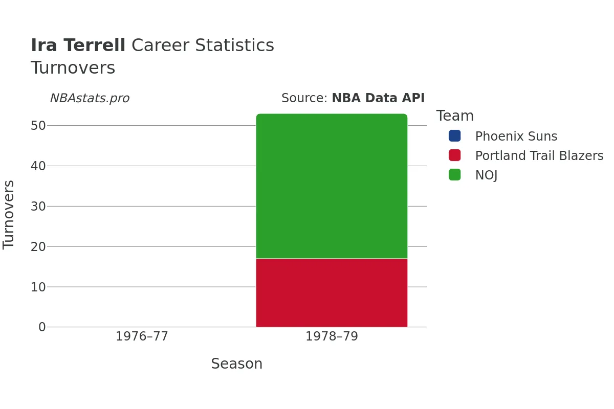 Ira Terrell Turnovers Career Chart