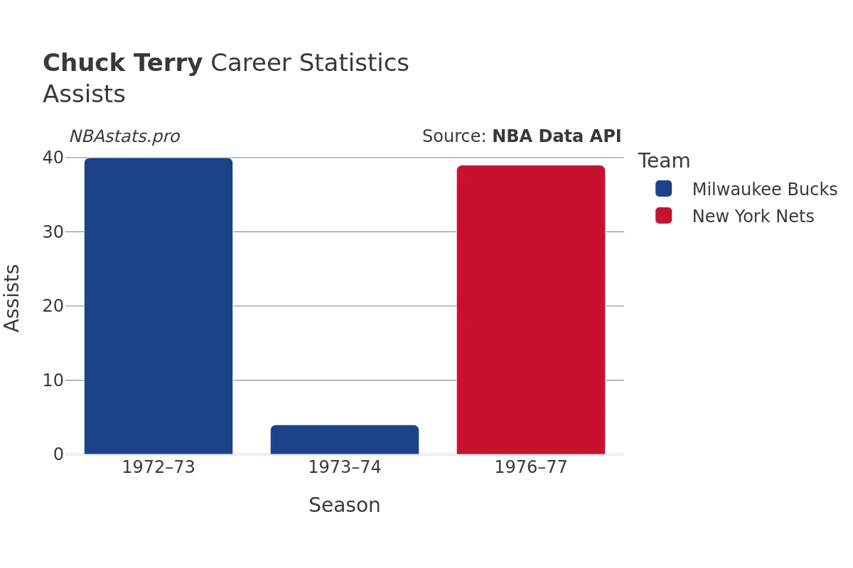 Chuck Terry Assists Career Chart