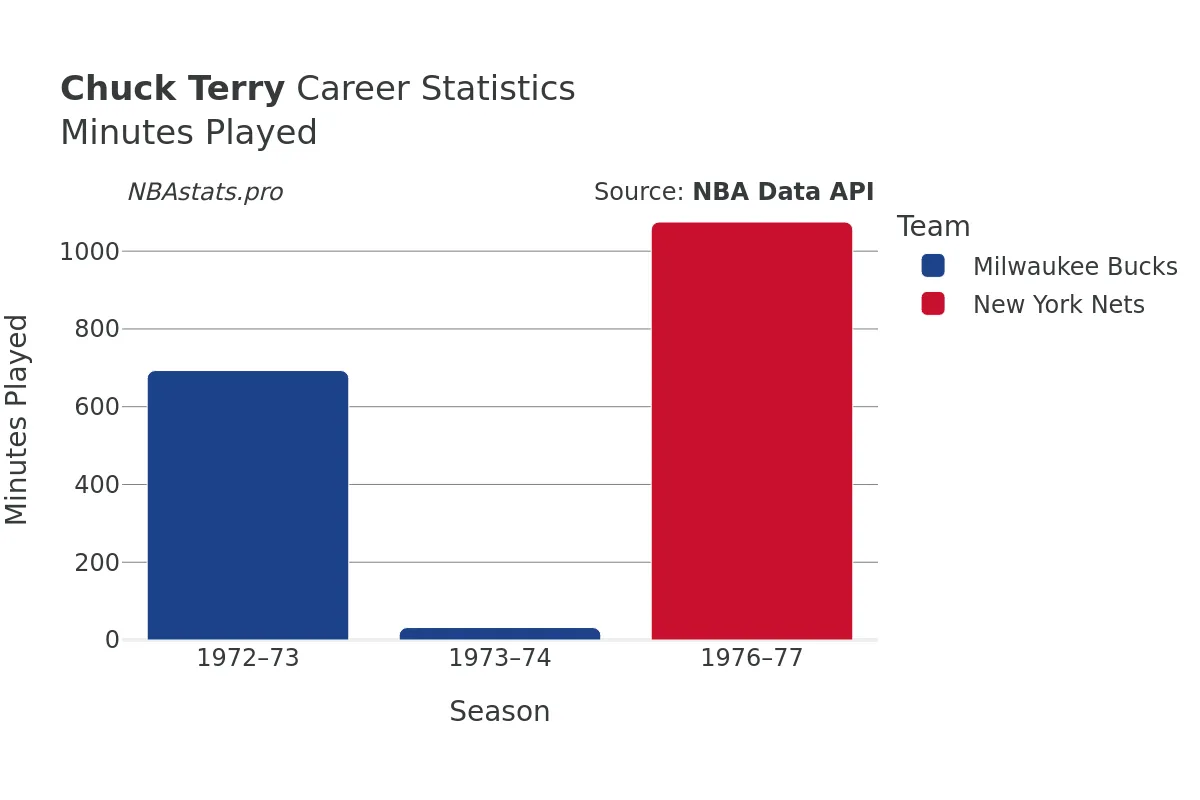 Chuck Terry Minutes–Played Career Chart