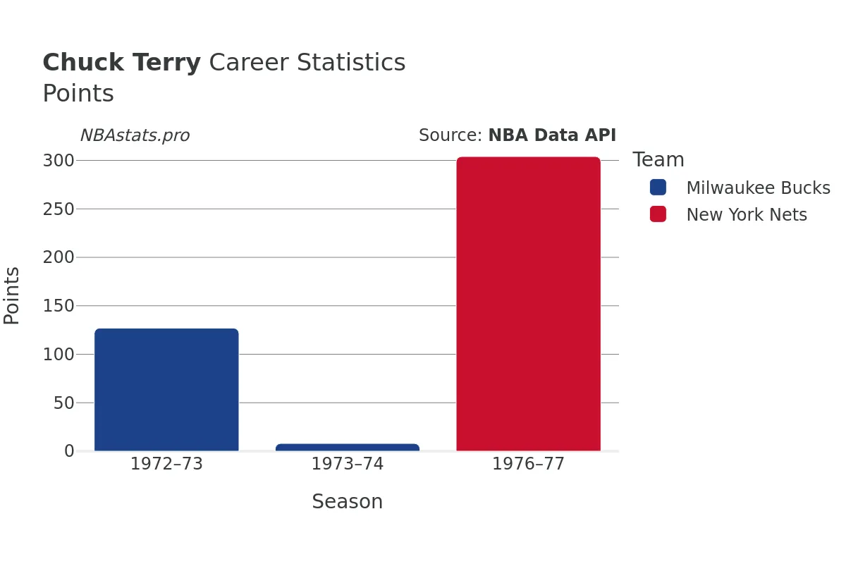 Chuck Terry Points Career Chart