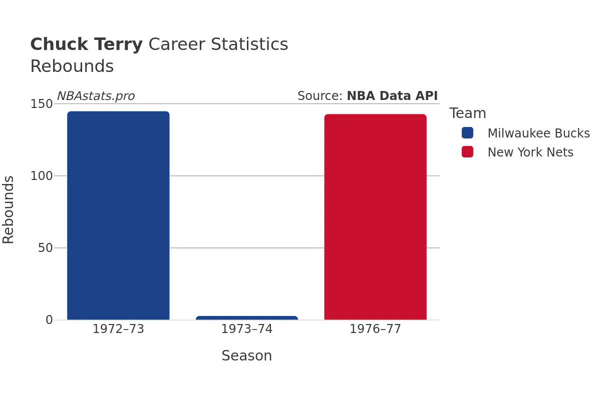 Chuck Terry Rebounds Career Chart