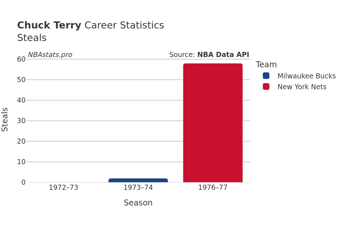 Chuck Terry Steals Career Chart