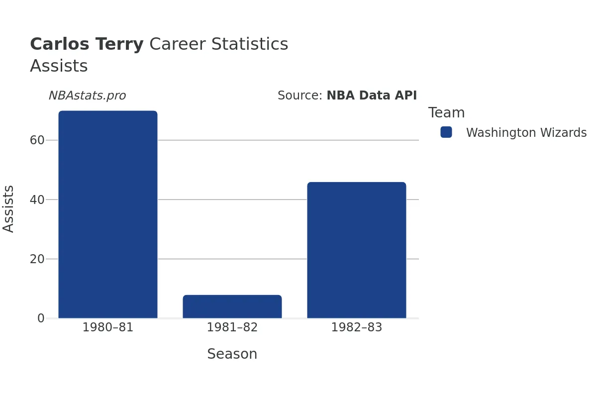 Carlos Terry Assists Career Chart