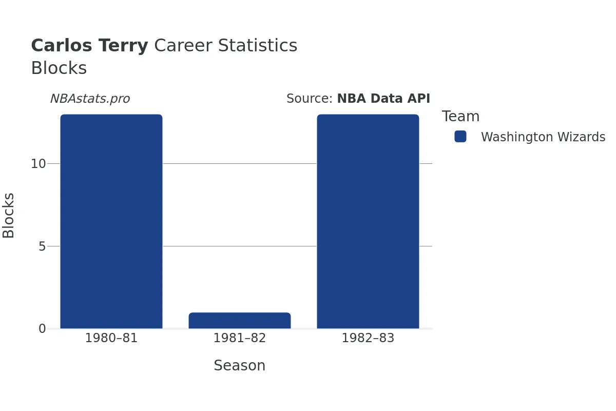 Carlos Terry Blocks Career Chart