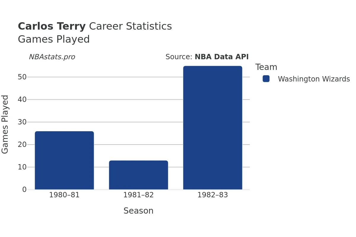 Carlos Terry Games–Played Career Chart