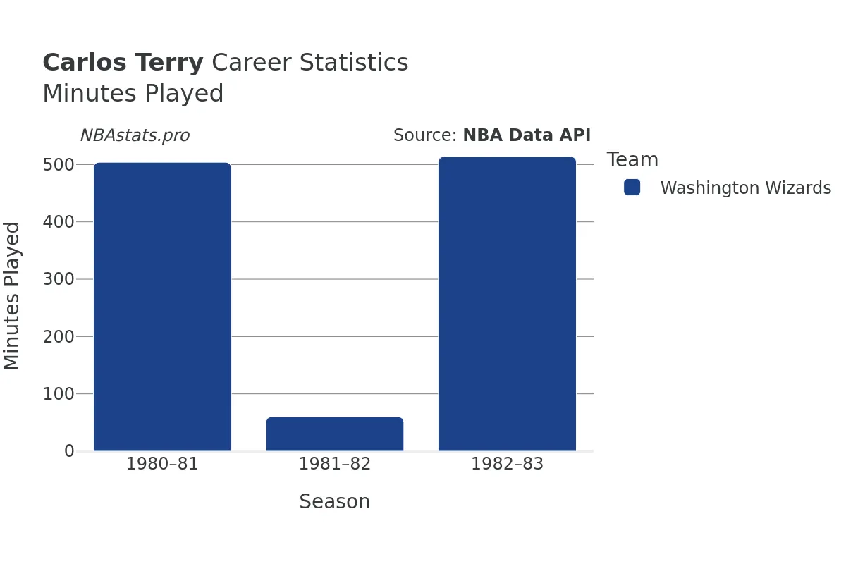 Carlos Terry Minutes–Played Career Chart