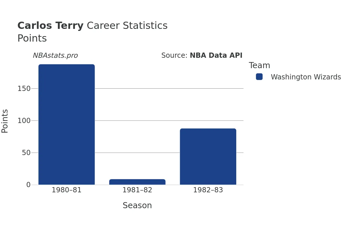 Carlos Terry Points Career Chart