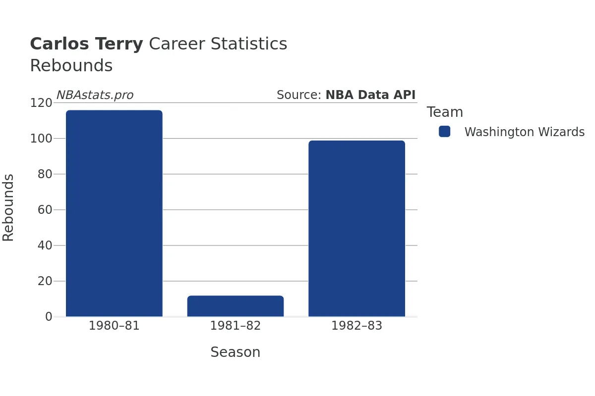 Carlos Terry Rebounds Career Chart